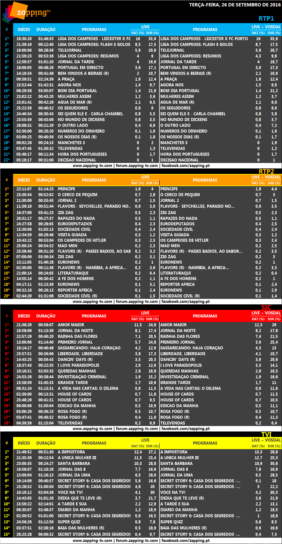 Audiências de terça-feira, 27-09-2016 [LIVE+VOSDAL]  336