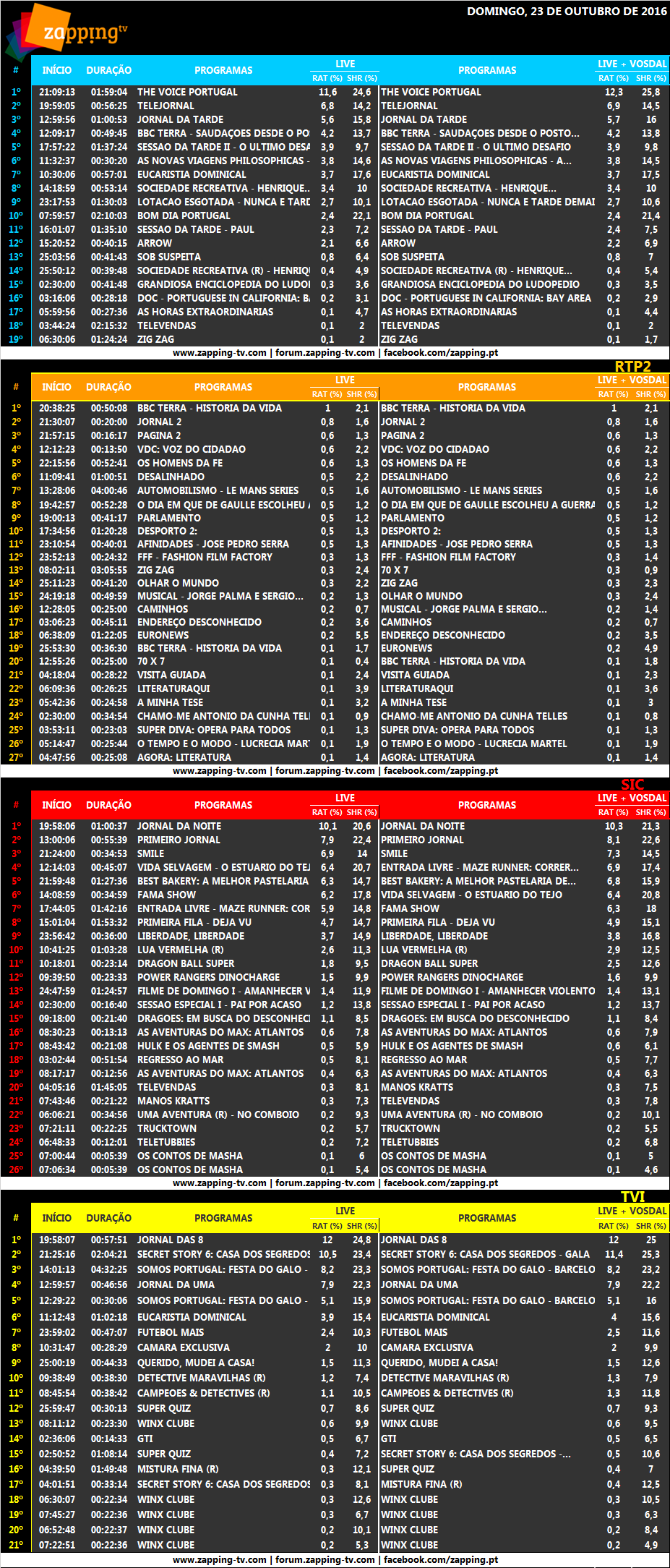 Audiências de domingo, 23-10-2016 [LIVE+Vosdal]  364