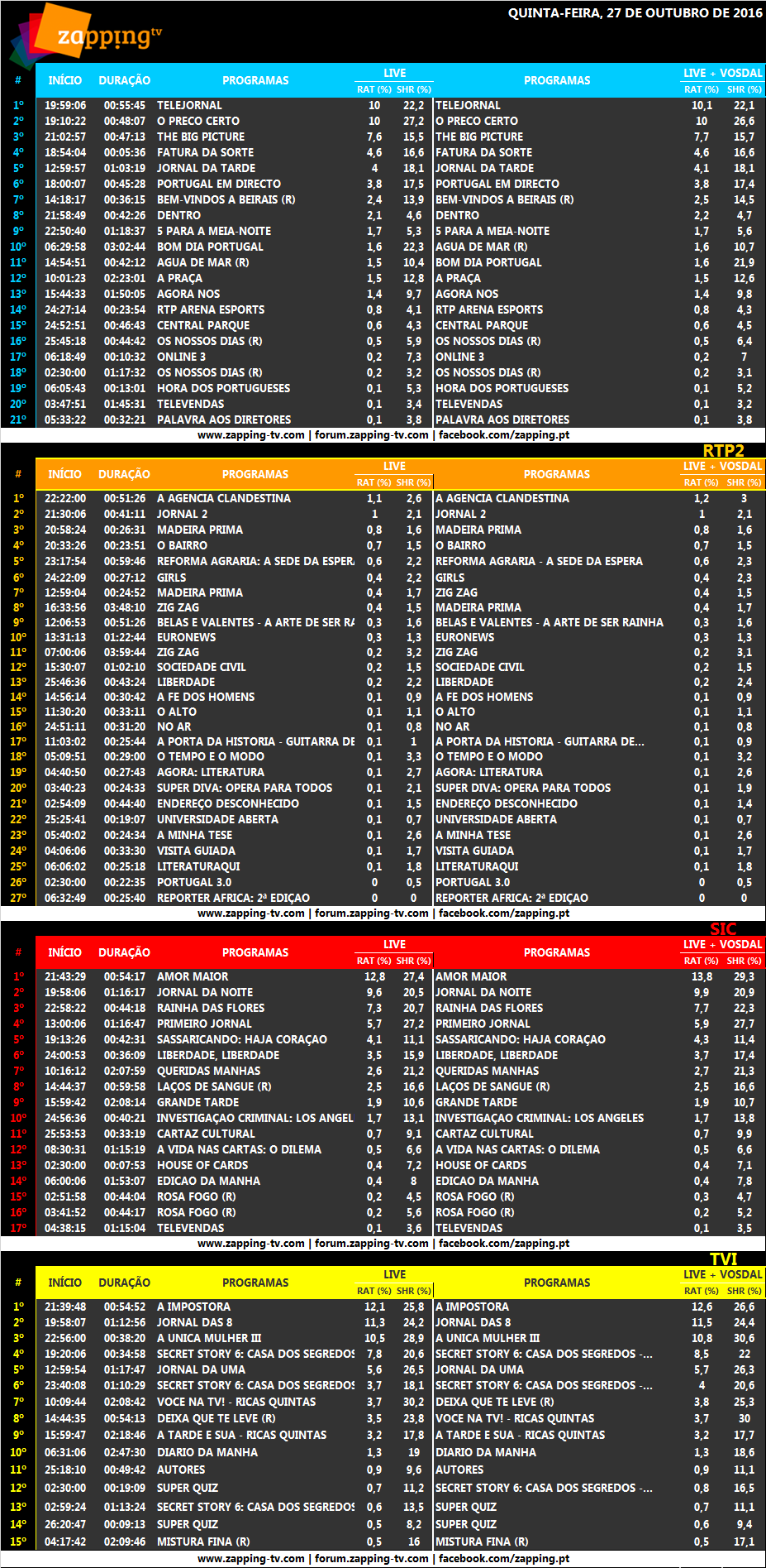 Audiências de quinta-feira, 27-10-2016 [LIVE+Vosdal]  368