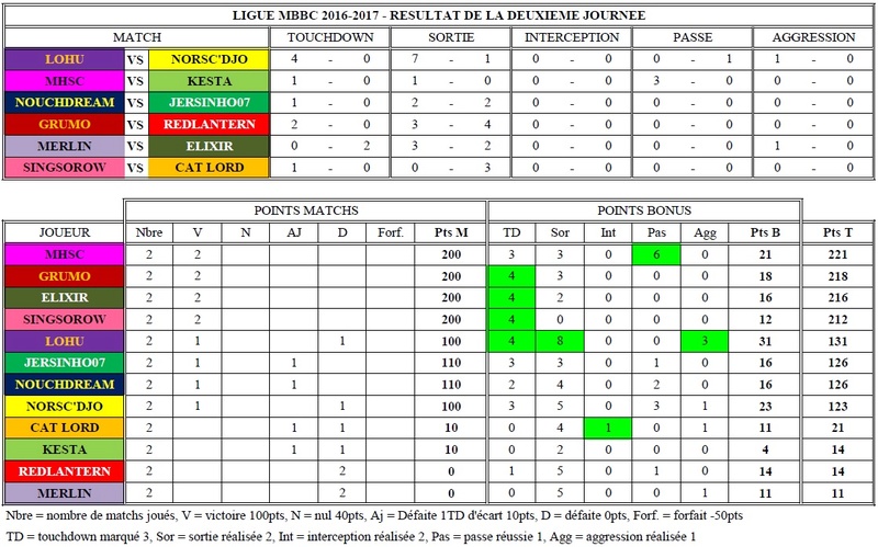 CALENDRIER & RESULTATS Rysult18