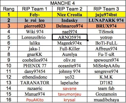RIP Team A 2016 - Classement Team_m10