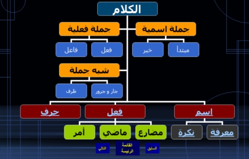 قواعد اللغة العربيَّة " شرح  812 شريحة بور بوينت - صفحة 1 222210