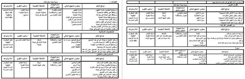 خرائط نواتج التعلم لمادة التربية الاسلامية للمرحلة الابتدائية جميع الصفوف 88510