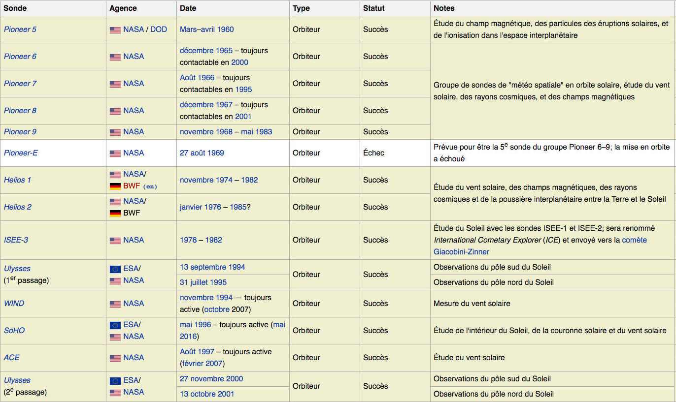 LISTE   DES   SONDES   SPATIALES   -   MEMO   -   ASTRONOMIE   -   HydroLAB Captur14