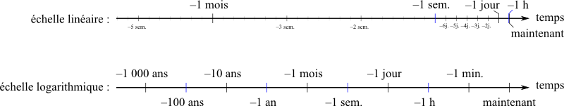 Étoffer un historique : l'échelle de temps logarithmique Echell11