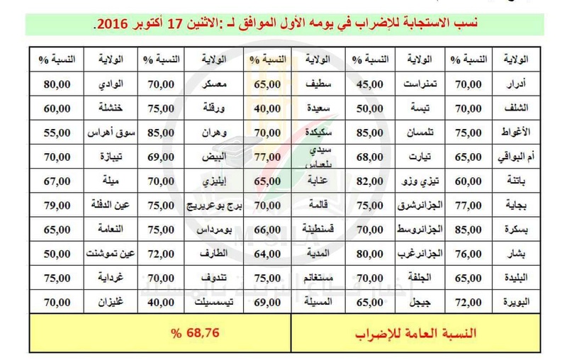 نسب الإضراب في قطاع التربية في يومه الأول  Img_2104