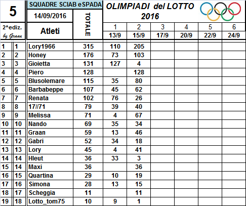 Classifiche Olimpiadi del Lotto 2016 10_num12