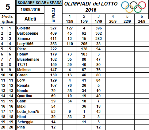 Classifiche Olimpiadi del Lotto 2016 10_num13