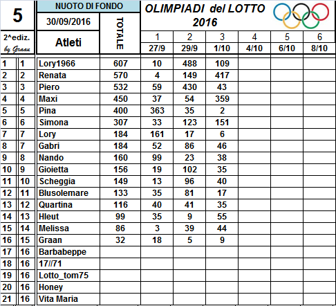 Classifiche Olimpiadi del Lotto 2016 10_num19