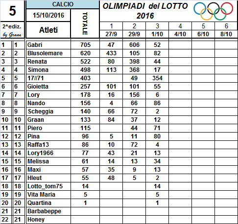 Classifiche Olimpiadi del Lotto 2016 10_num25