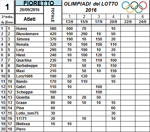 Classifiche Olimpiadi del Lotto 2016 2_num_13