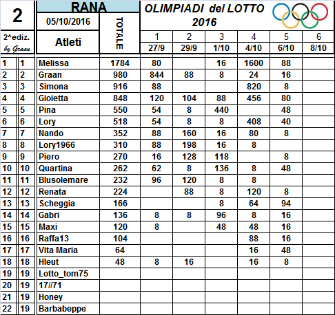 Classifiche Olimpiadi del Lotto 2016 3_num_20