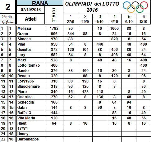 Classifiche Olimpiadi del Lotto 2016 3_num_21