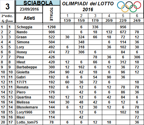 Classifiche Olimpiadi del Lotto 2016 4_num_16