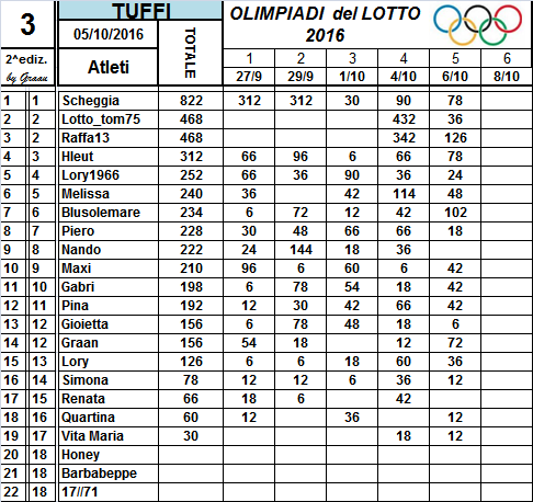 Classifiche Olimpiadi del Lotto 2016 4_num_21