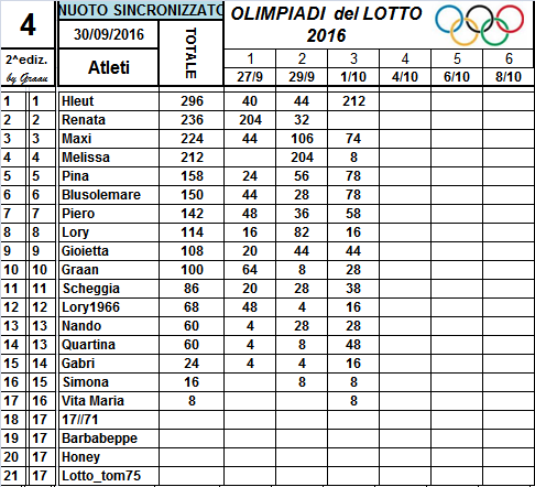 Classifiche Olimpiadi del Lotto 2016 5_num_18