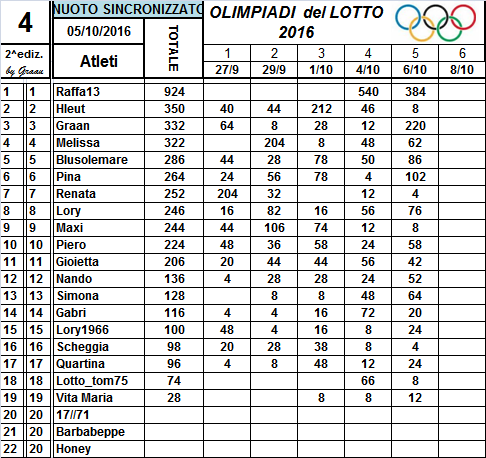 Classifiche Olimpiadi del Lotto 2016 5_num_20