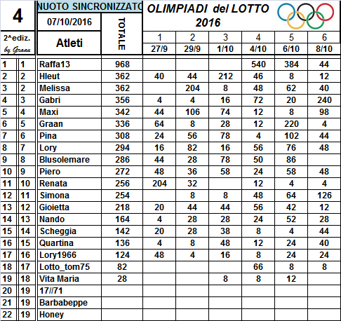 Classifiche Olimpiadi del Lotto 2016 5_num_21