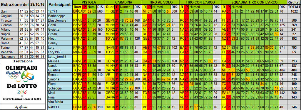Olimpiadi del Lotto 2016 dal 25 al 5/11/16  - Pagina 2 Risult43