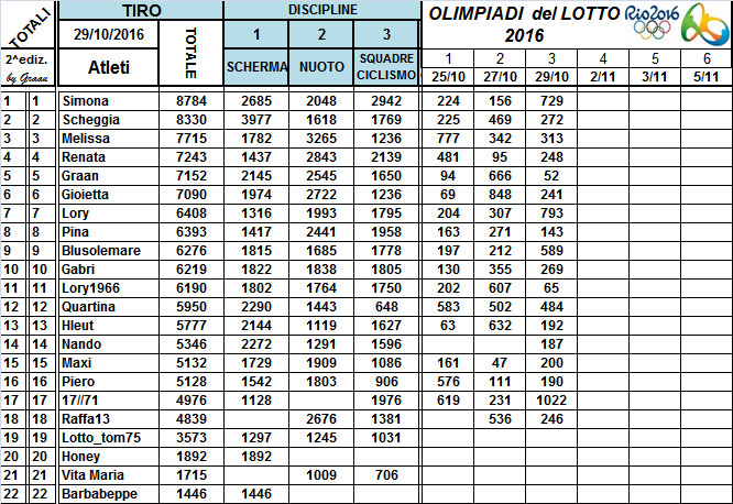 Classifiche Olimpiadi del Lotto 2016 Tot_nu32