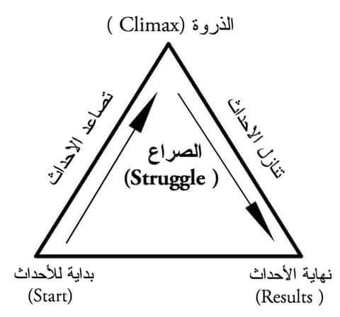 طريقة كتابة الرواية Plot10