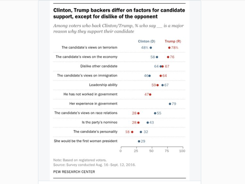 Poll: Most US voters 'disgusted' with presidential race Image23