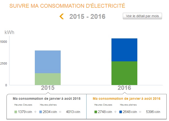 Coût de la recharge au domicile, avec ou sans heures creuses - Page 2 Conso_10