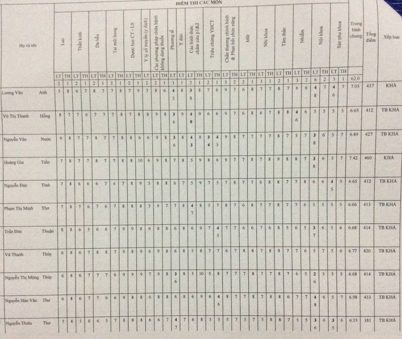Điểm trung bình chung NĂM 3 (2015 - 2016) Image14