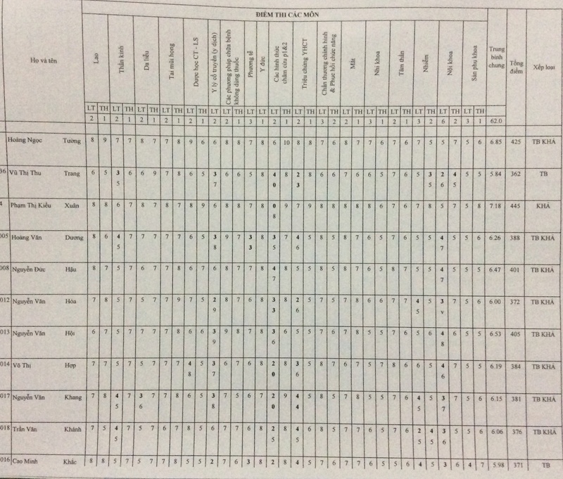 Điểm trung bình chung NĂM 3 (2015 - 2016) Image21