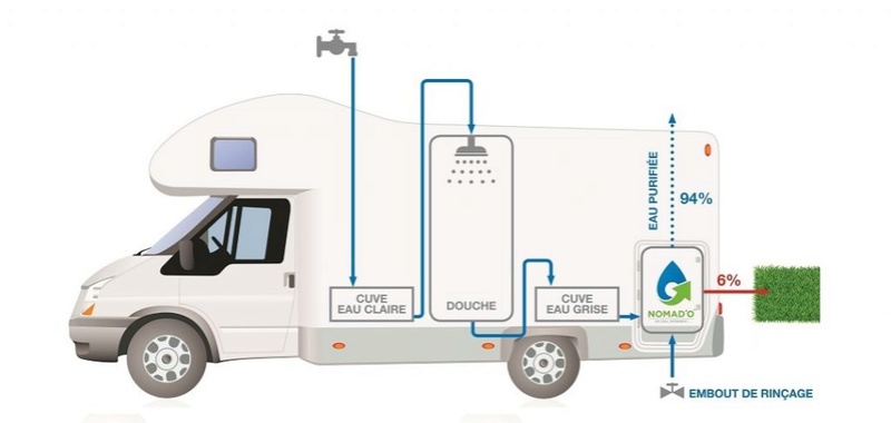 TRAITEMENT ET RECYCLAGE DE L’EAU POUR VOTRE CAMPING-CAR Nomado10