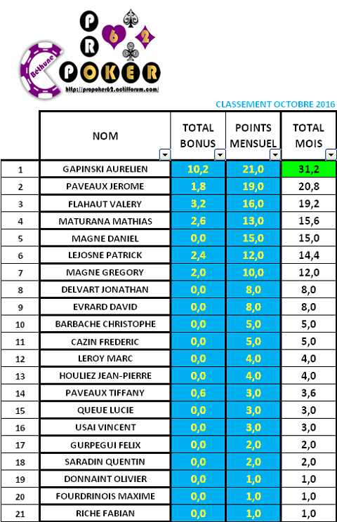 CLASSEMENT OCTOBRE 2016 Classe65