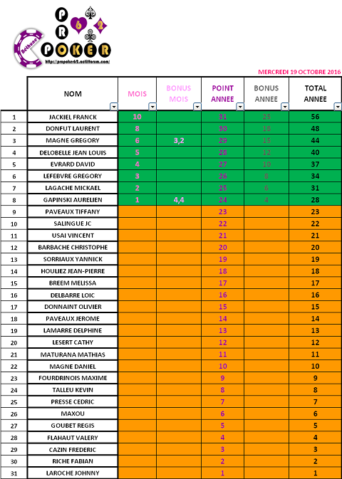 CLASSEMENT OCTOBRE 2016 Classe73