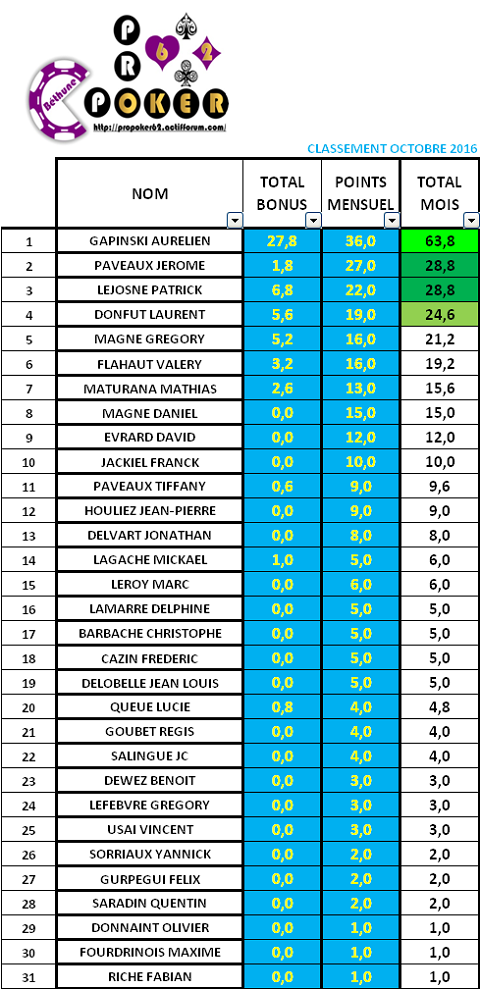 CLASSEMENT OCTOBRE 2016 Classe78