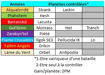 Résultats Campagne 40K Planyt10