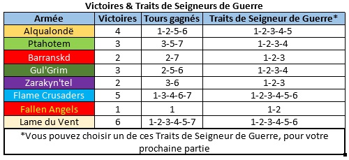 Résultats Campagne 40K Victoi10