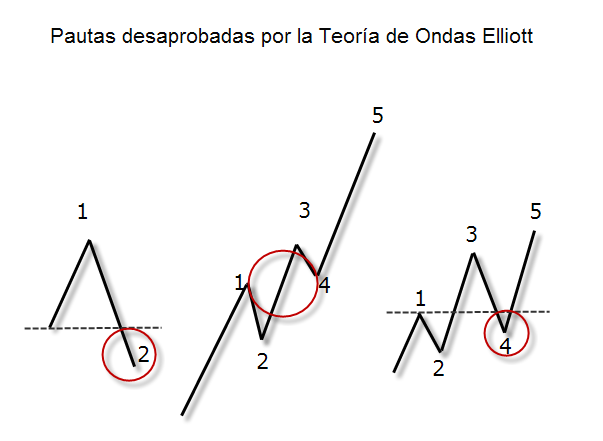 ONDAS DE ELLIOT en pocas palabras Onda113