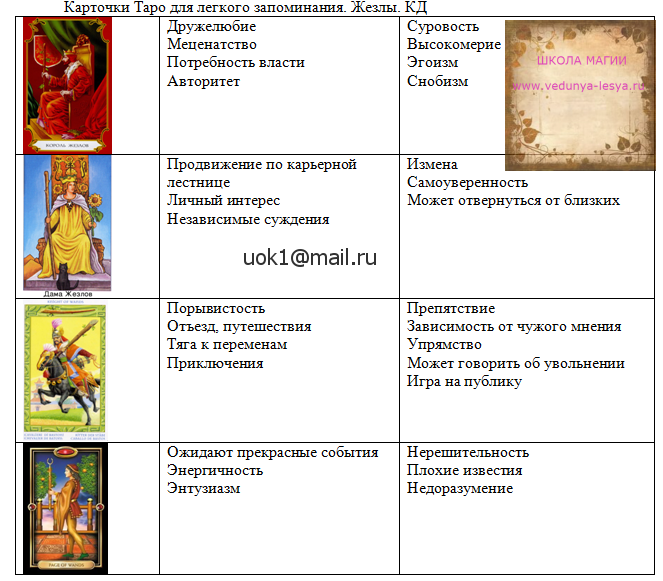 Значение карт таро подробно. Значение карт Таро Уэйта таблица. Придворные арканы Таро Уэйта. Сочетания карт Таро Уэйта в таблице. Таблица Арканов Таро Уэйта.