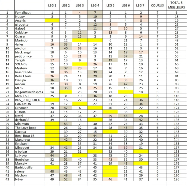 Classement après 7 legs 5_cour14