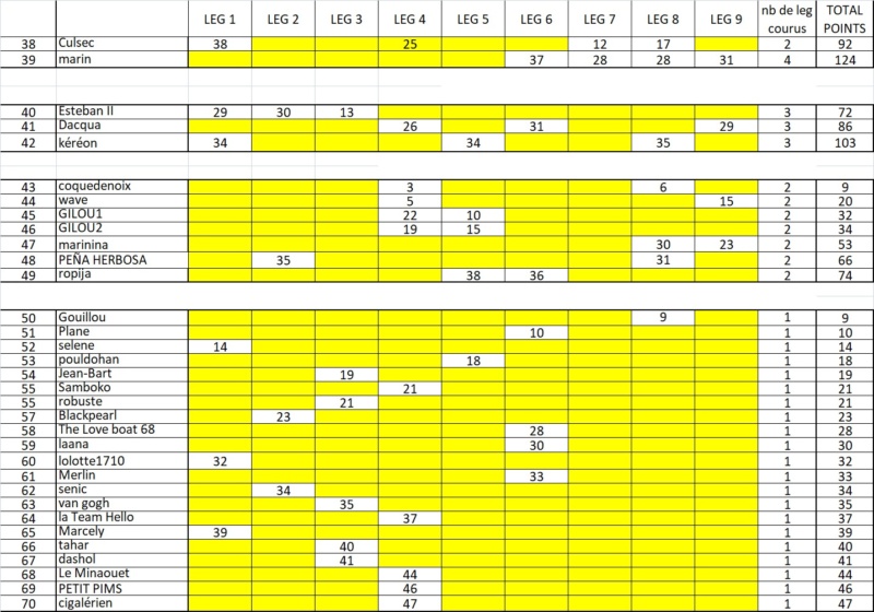 Classement général complet après 9 legs Leg_9-15