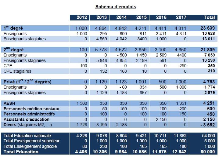 60 000 postes dans l'enseignement: engagement tenu ? Emploi10