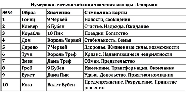 Значения сочетание 36 карт