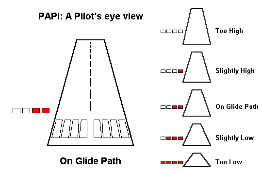 Aerodromes [Annex 14]   Papi10