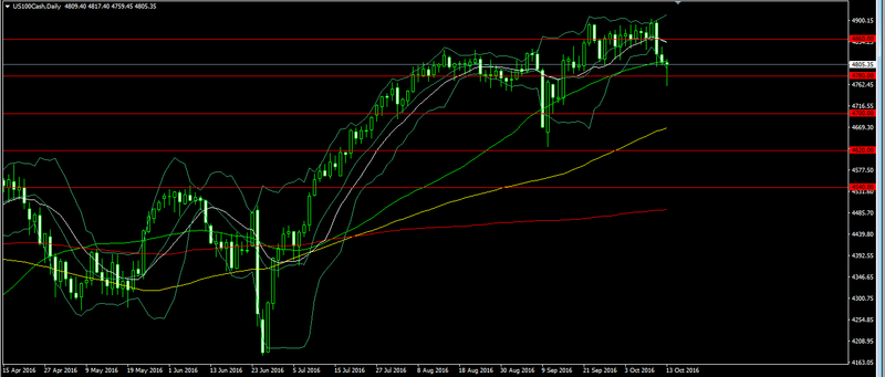 NASDAQ 100 - Thu Oct 14, 2016 Forex103