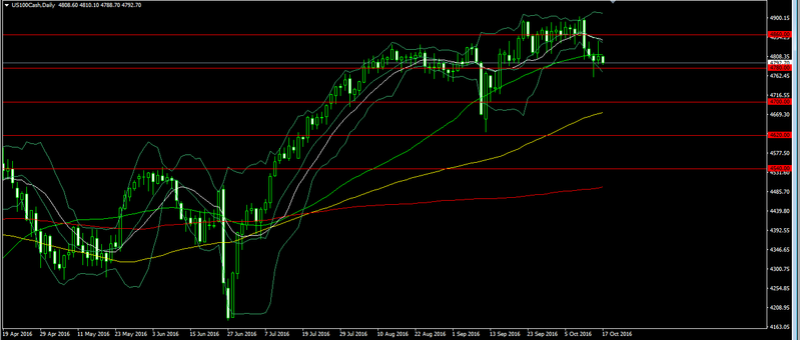 NASDAQ 100 - Oct 17, 2016 Forex124