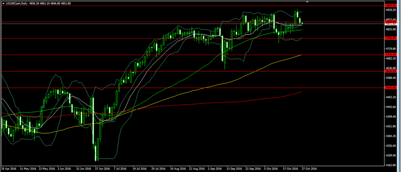 NASDAQ 100 - Oct 27, 2016 Forex182