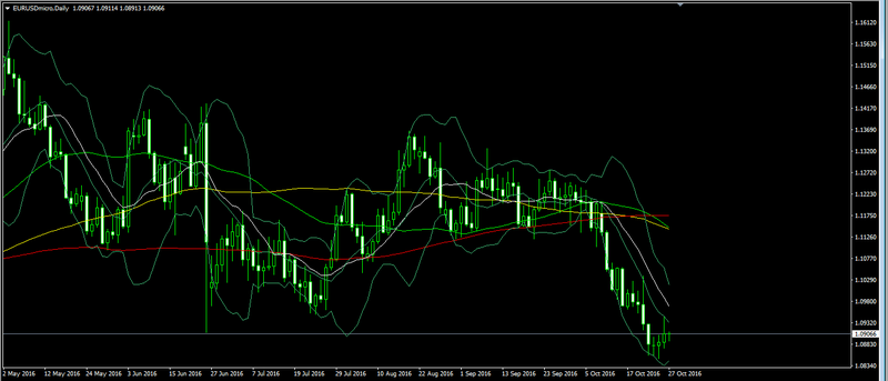 EUR/USD technical analysis Forex184