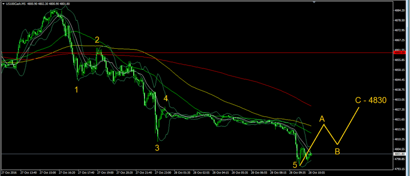 DAX 30 - Oct 28, 2016 Forex198