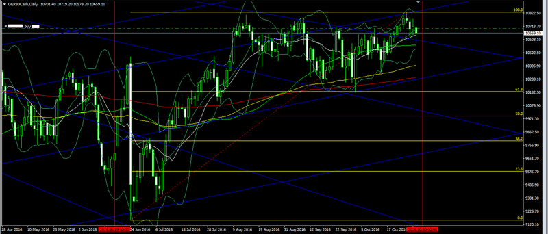 DAX 30 - Oct 31, 2016 Forex212