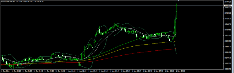 DAX 30 - Nov 1, 2016 Forex222