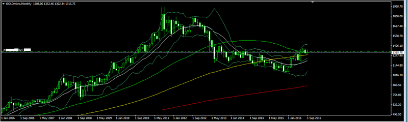 Gold technical analysis Forex_24